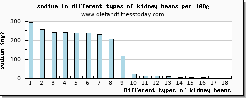 kidney beans sodium per 100g